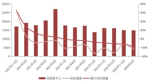 國家統計局 1-3月房地產銷售與投資降幅擴大，行業持續下行，建筑業承壓